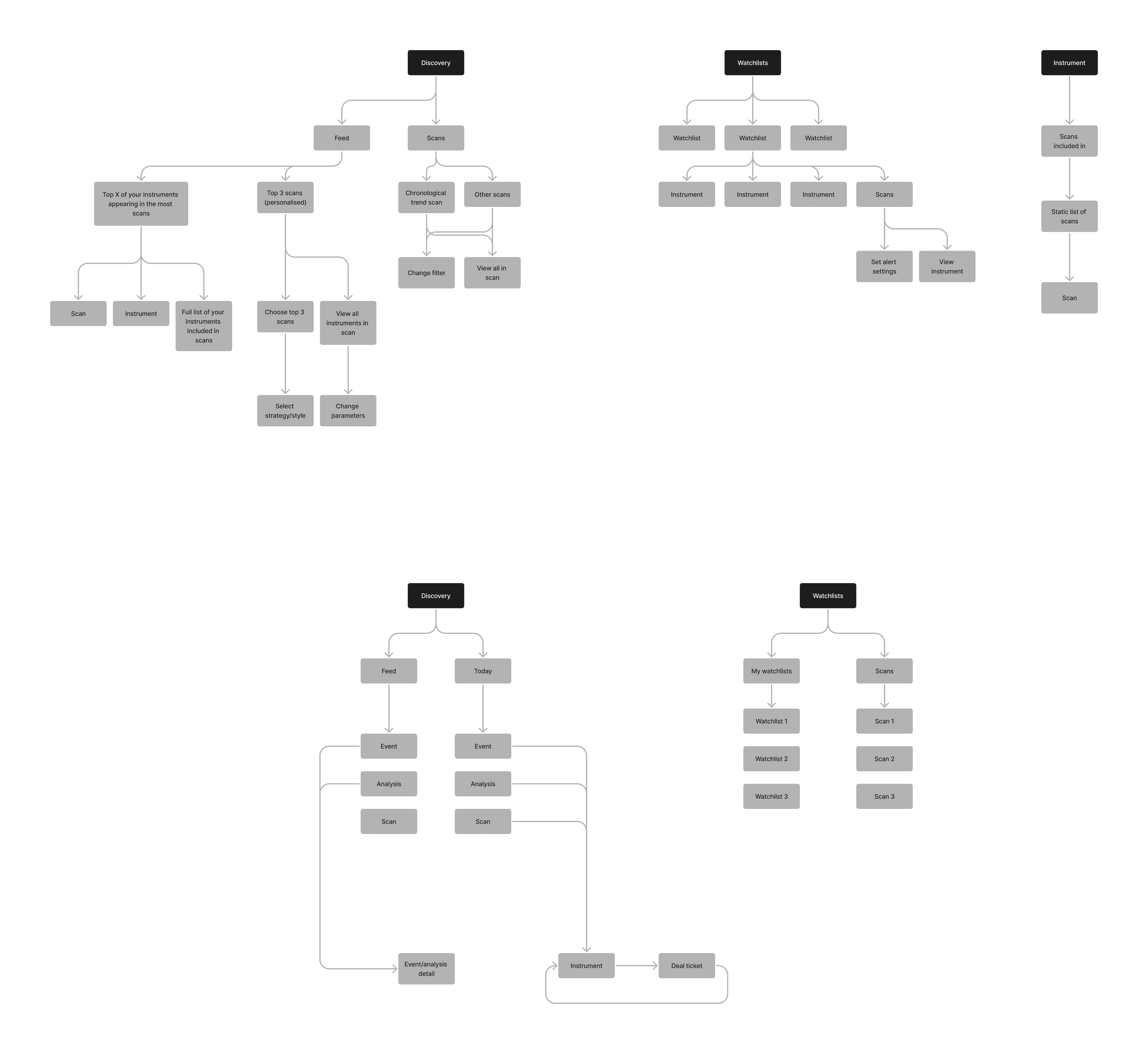 Information architecture