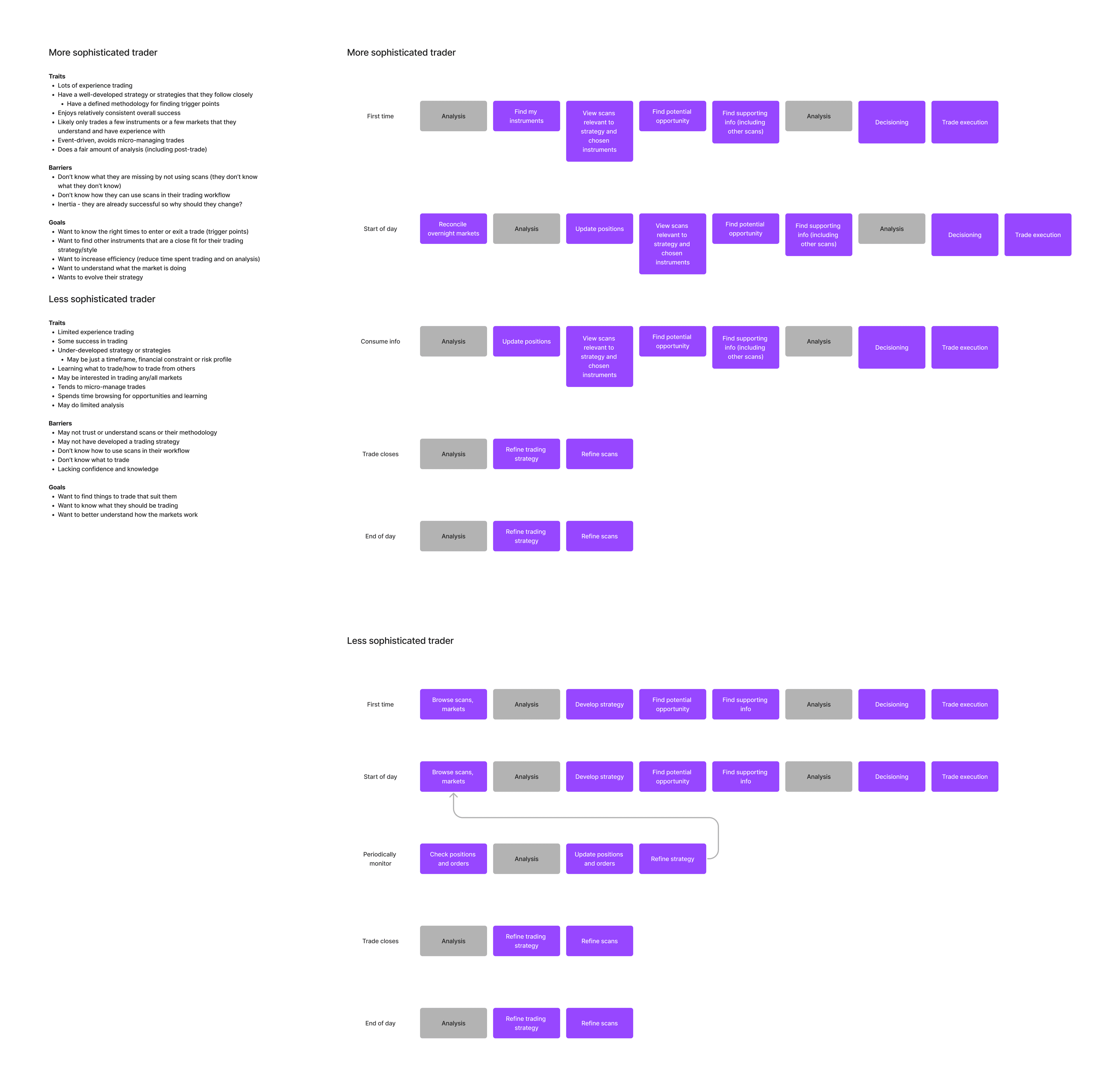 User journeys