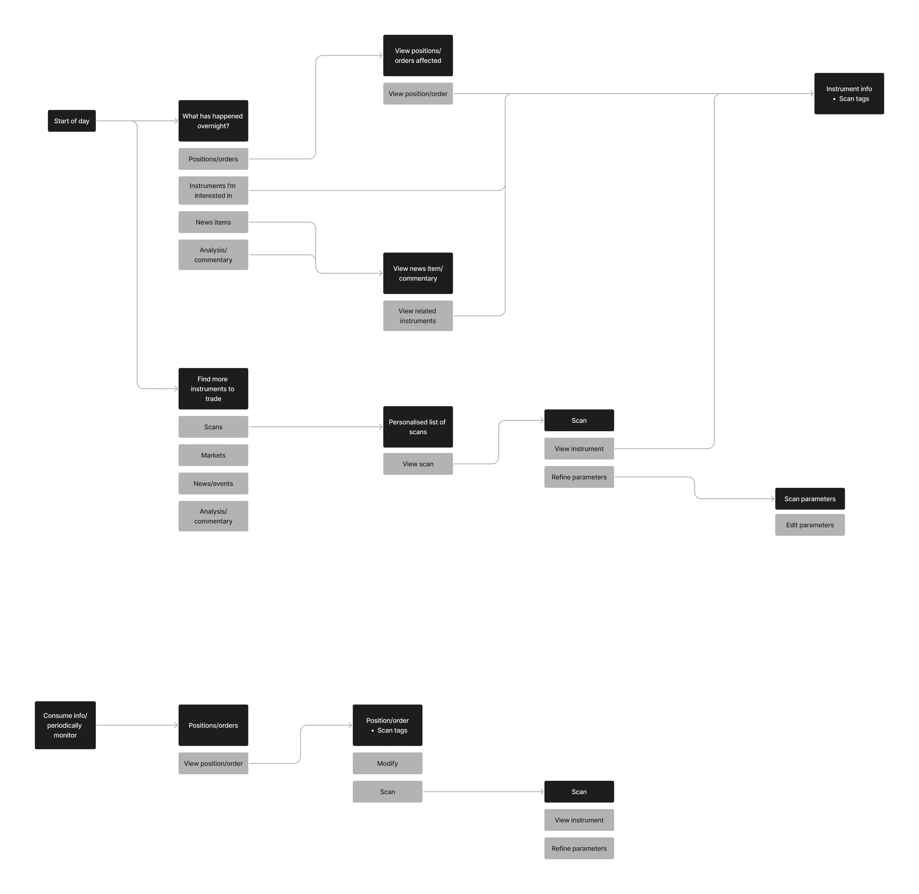 User flows